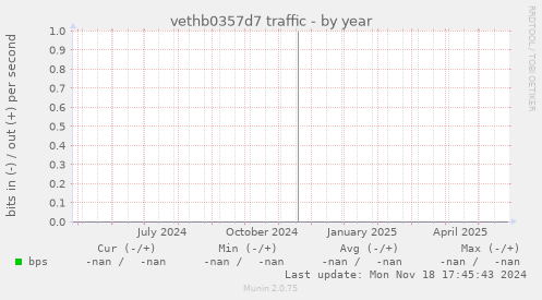 vethb0357d7 traffic