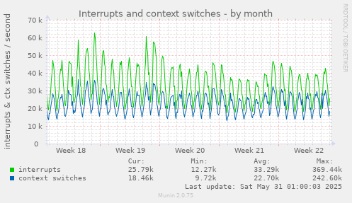 Interrupts and context switches
