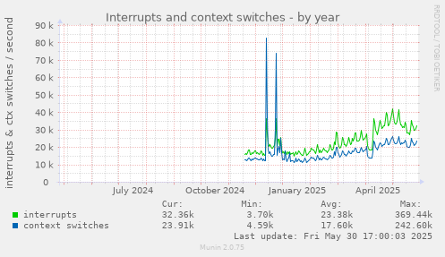 Interrupts and context switches