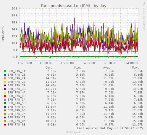 Fan speeds based on IPMI