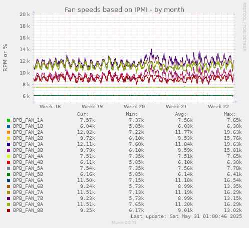 Fan speeds based on IPMI
