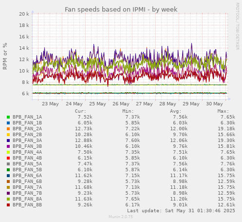 Fan speeds based on IPMI