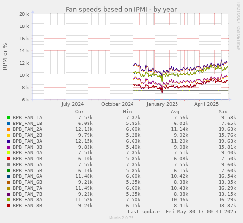 Fan speeds based on IPMI