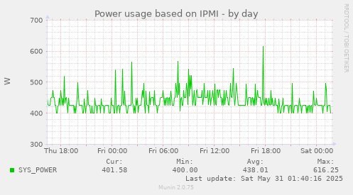 Power usage based on IPMI