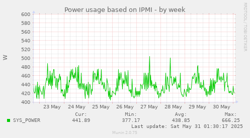 Power usage based on IPMI