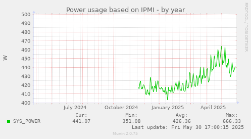 Power usage based on IPMI