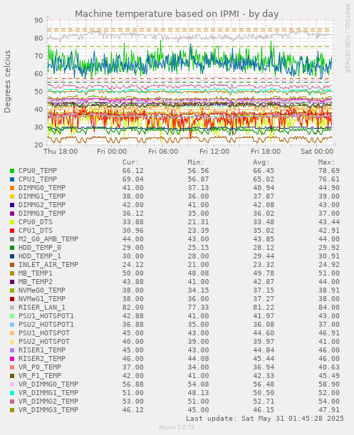 Machine temperature based on IPMI