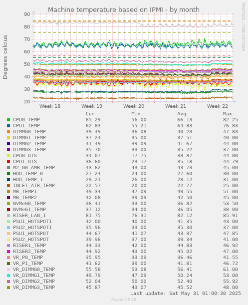 Machine temperature based on IPMI