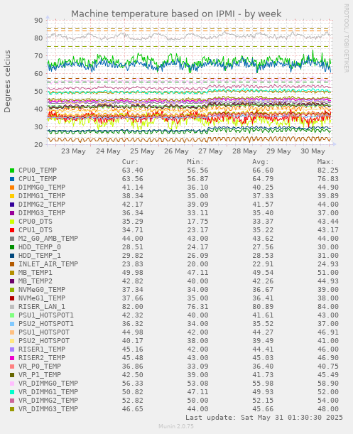 Machine temperature based on IPMI