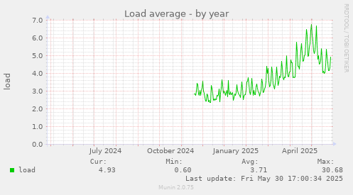 Load average