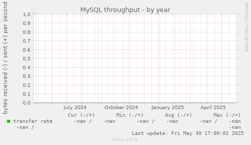 MySQL throughput