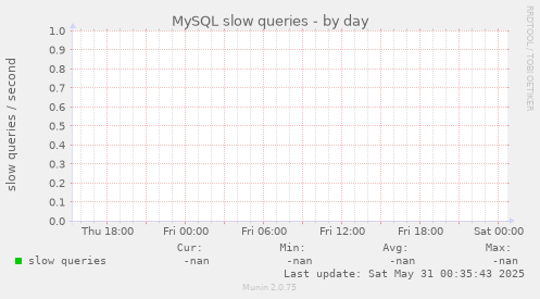 MySQL slow queries