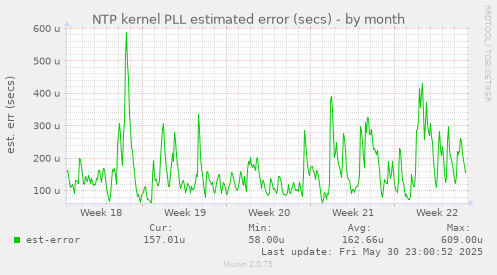 NTP kernel PLL estimated error (secs)
