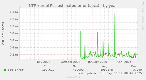 NTP kernel PLL estimated error (secs)