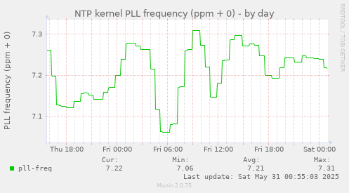 NTP kernel PLL frequency (ppm + 0)