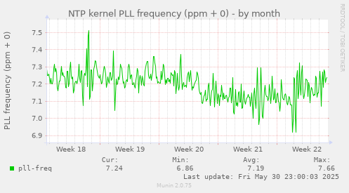 NTP kernel PLL frequency (ppm + 0)