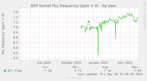 NTP kernel PLL frequency (ppm + 0)
