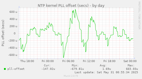 NTP kernel PLL offset (secs)