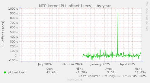 NTP kernel PLL offset (secs)