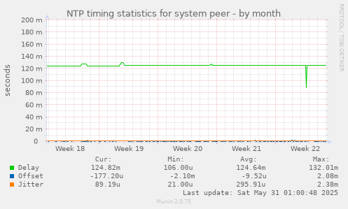 NTP timing statistics for system peer