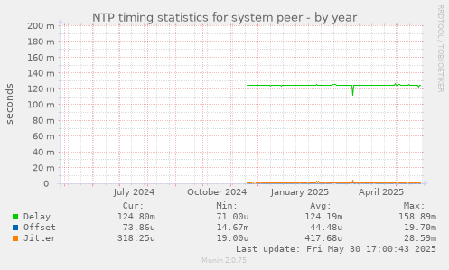 NTP timing statistics for system peer