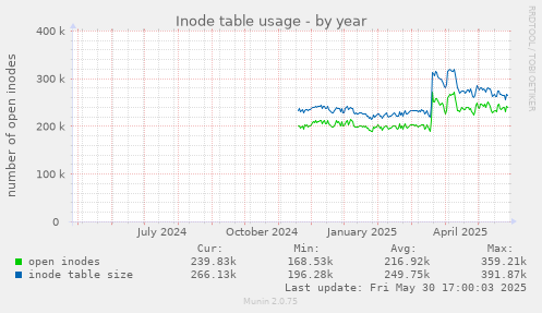 Inode table usage