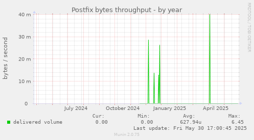 Postfix bytes throughput