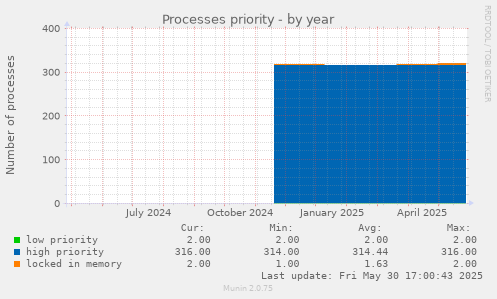 Processes priority