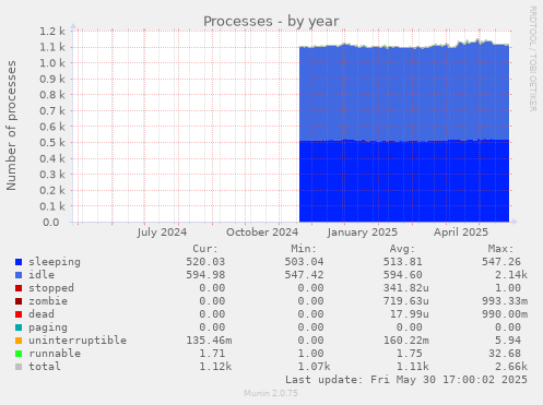 Processes