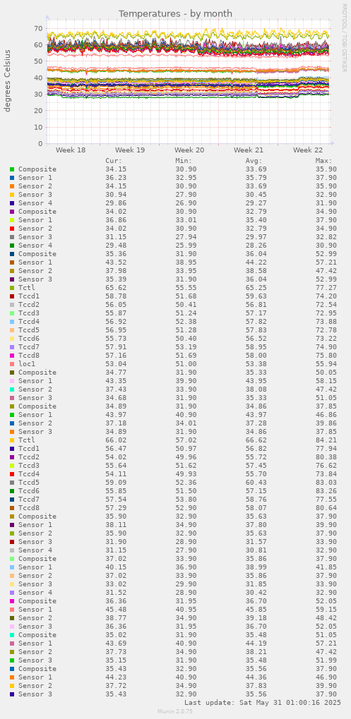 Temperatures