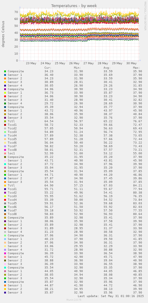 Temperatures
