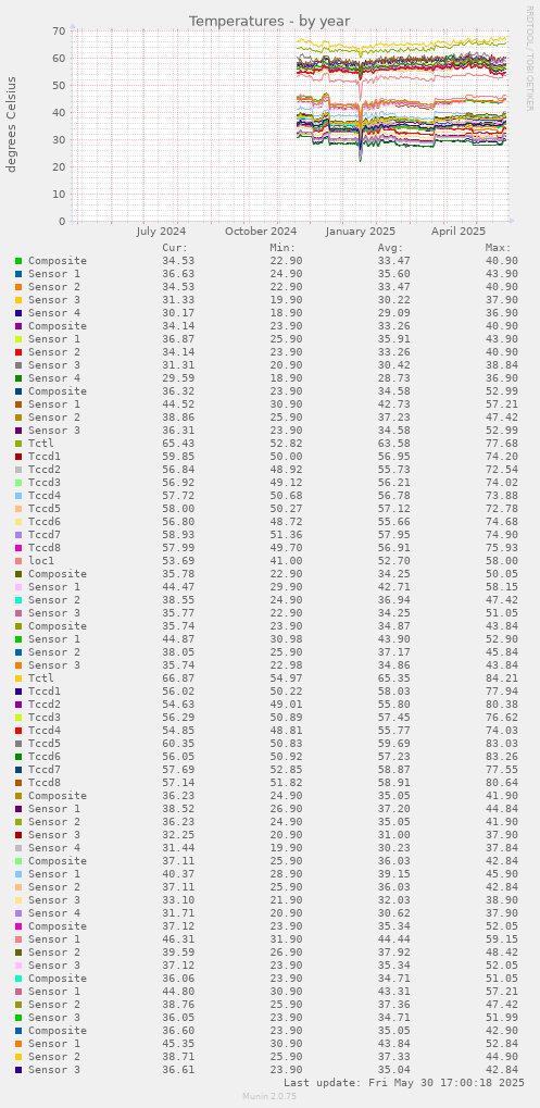 Temperatures