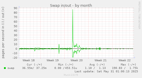 Swap in/out