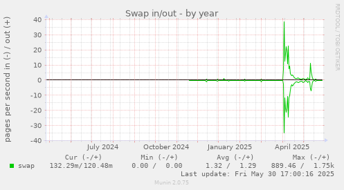 Swap in/out