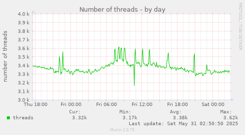 Number of threads