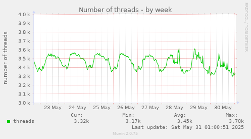 Number of threads