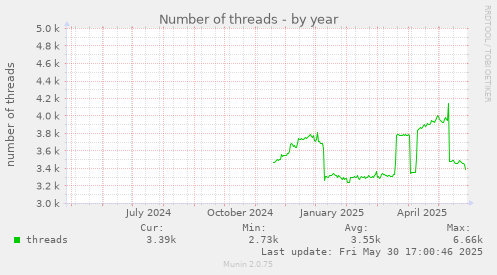 Number of threads