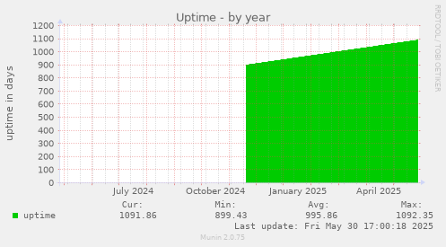 Uptime