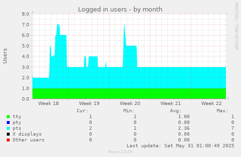 Logged in users