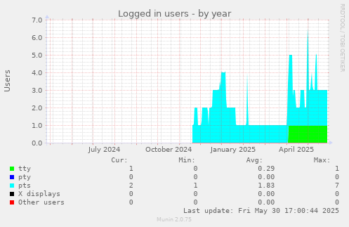 Logged in users