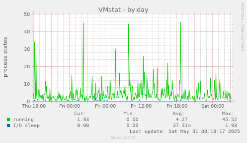 VMstat
