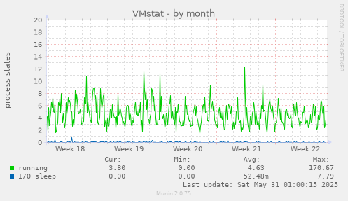 VMstat