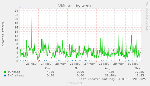 VMstat