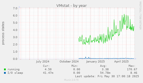 VMstat