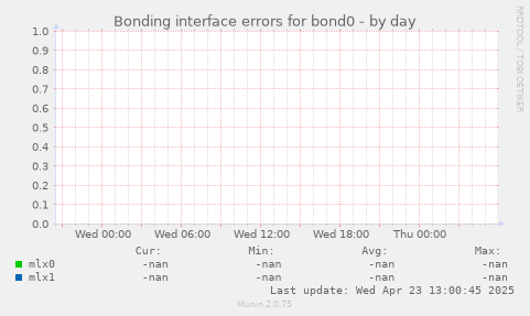Bonding interface errors for bond0