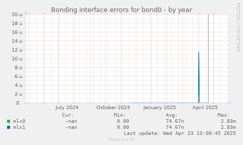 Bonding interface errors for bond0