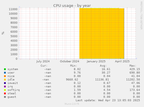 CPU usage