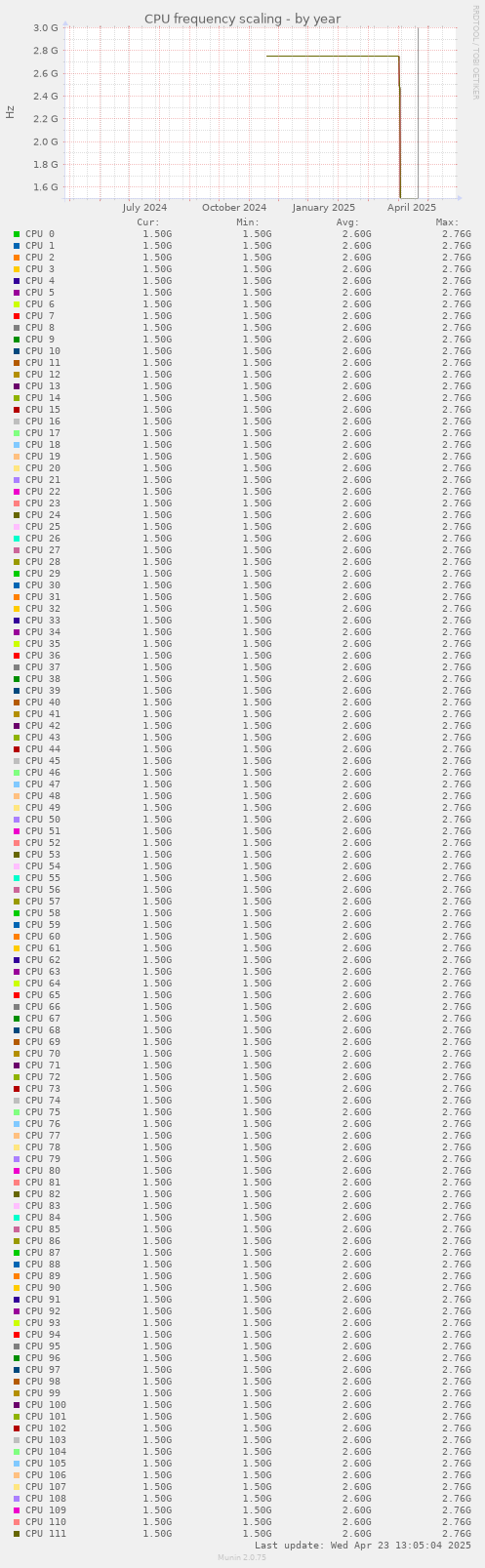 CPU frequency scaling
