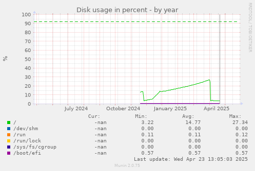 Disk usage in percent
