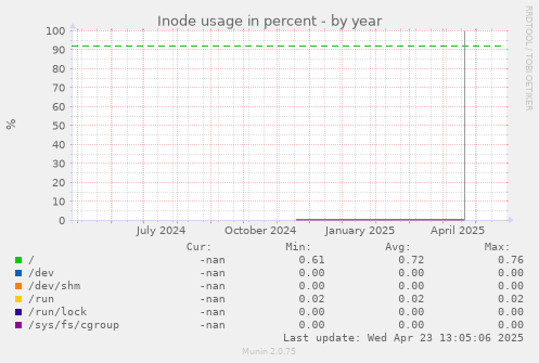 Inode usage in percent